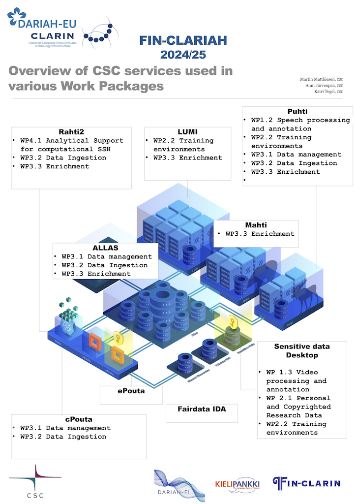 Image of the poster Overview of CSC services used in various Work Packages